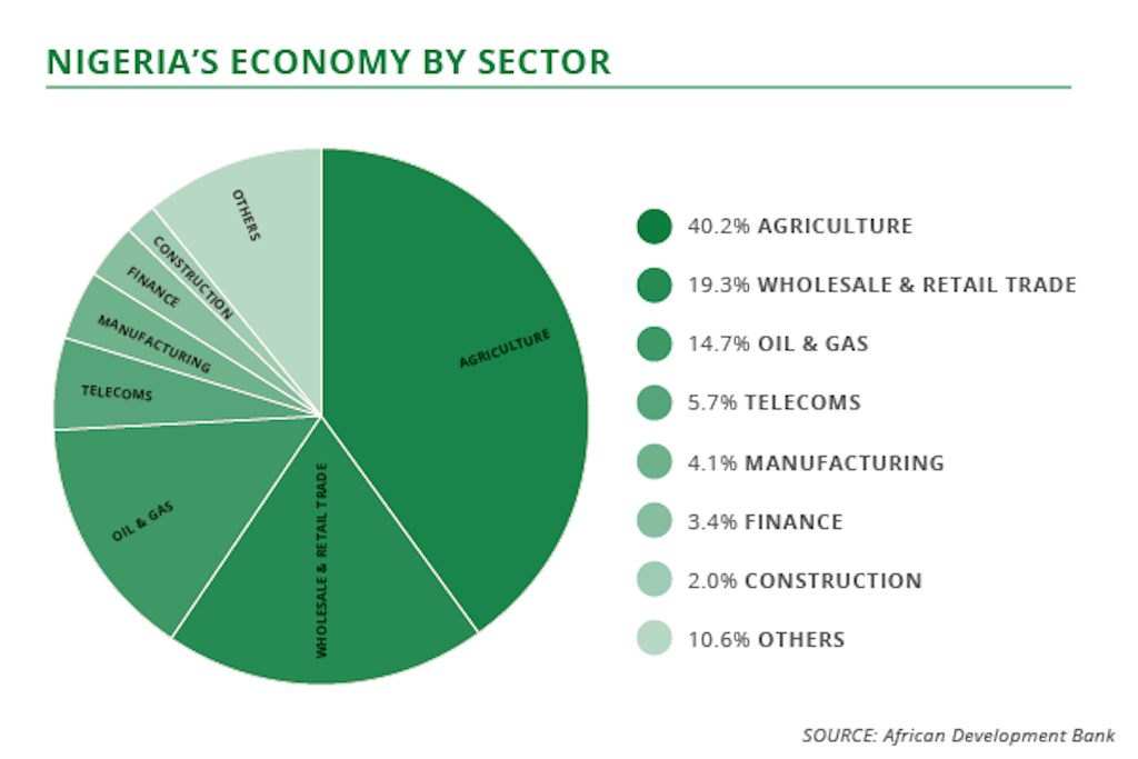 top sectors in the Nigerian economy